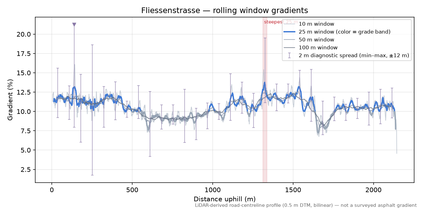 Fliessenstrasse rolling gradient profile