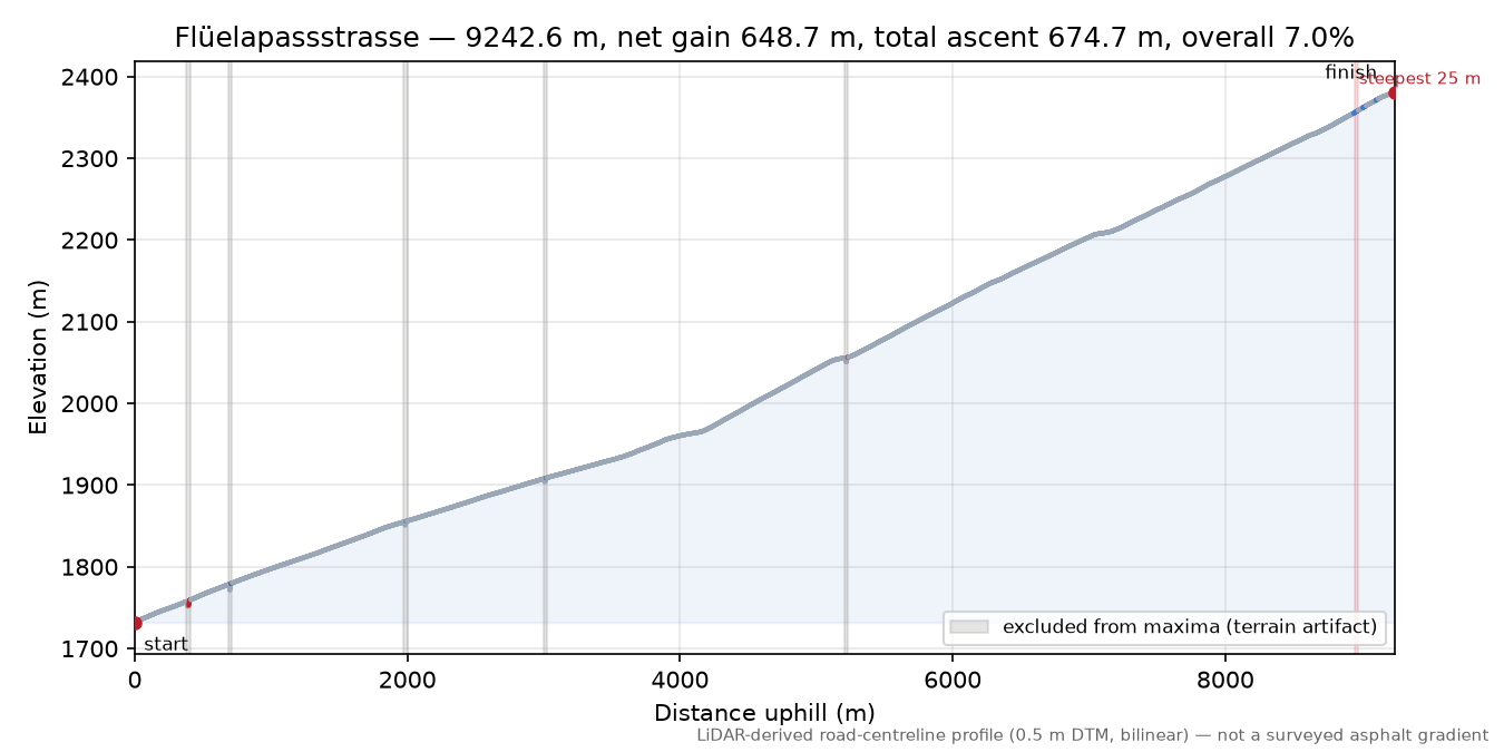 Flüelapassstrasse elevation profile