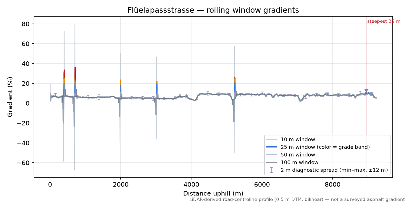 Flüelapassstrasse rolling gradient profile