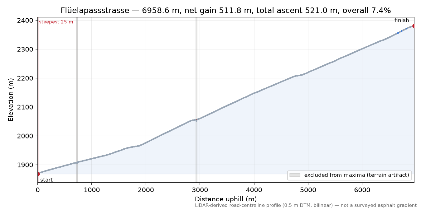 Flüelapassstrasse elevation profile