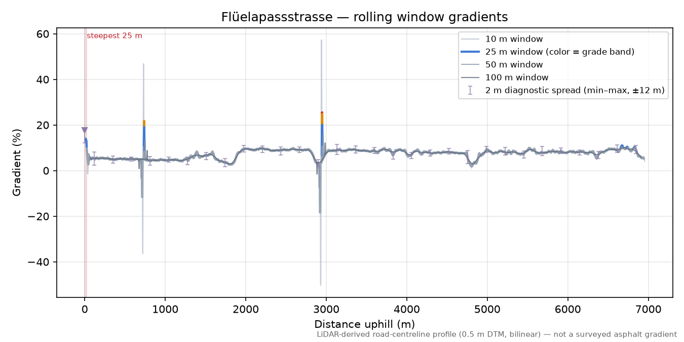 Flüelapassstrasse rolling gradient profile