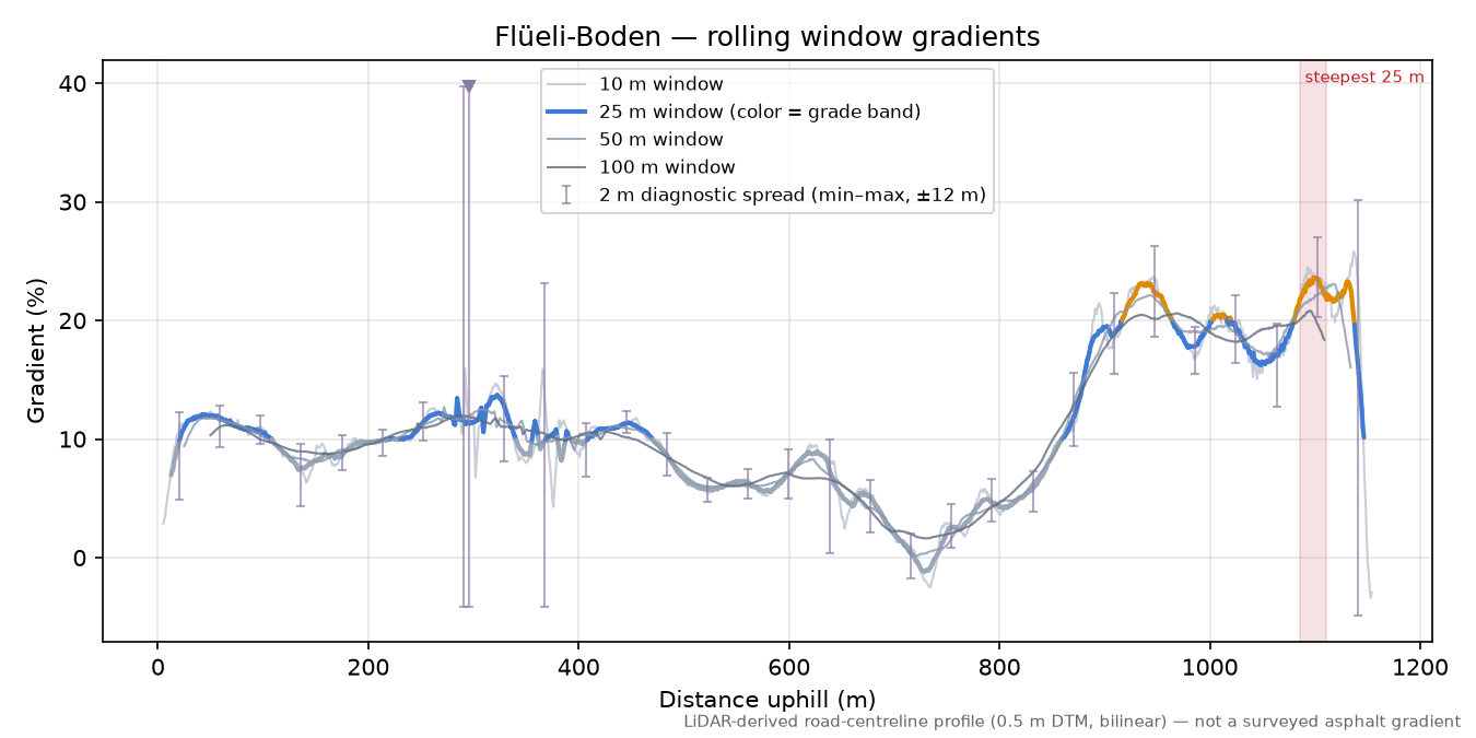 Flüeli-Boden rolling gradient profile