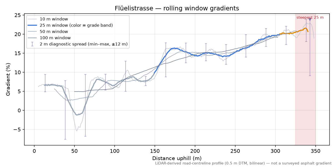 Flüelistrasse rolling gradient profile