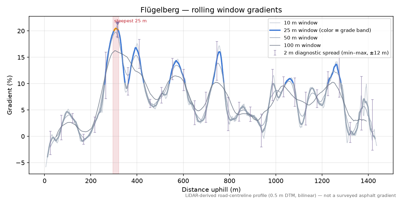 Flügelberg rolling gradient profile