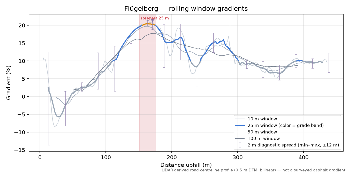 Flügelberg rolling gradient profile
