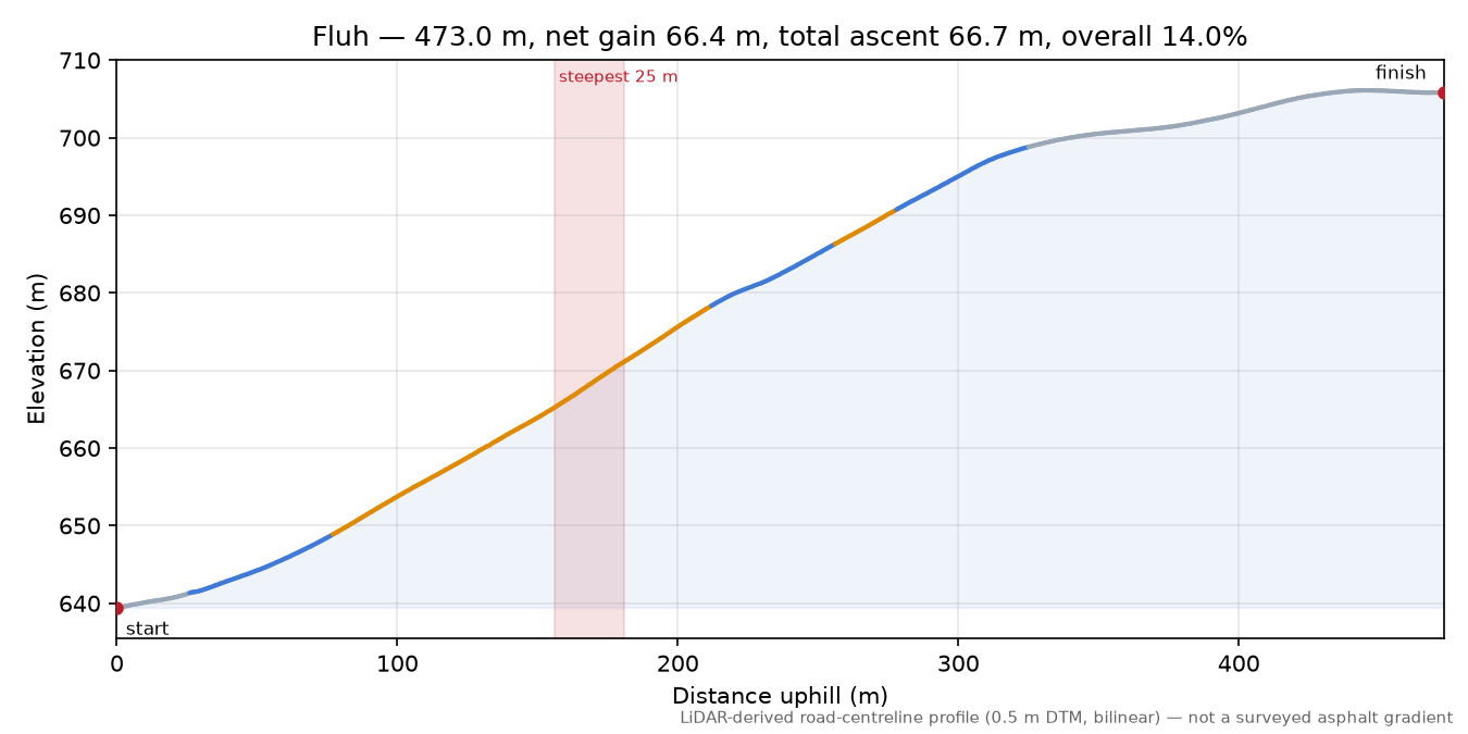 Fluh elevation profile