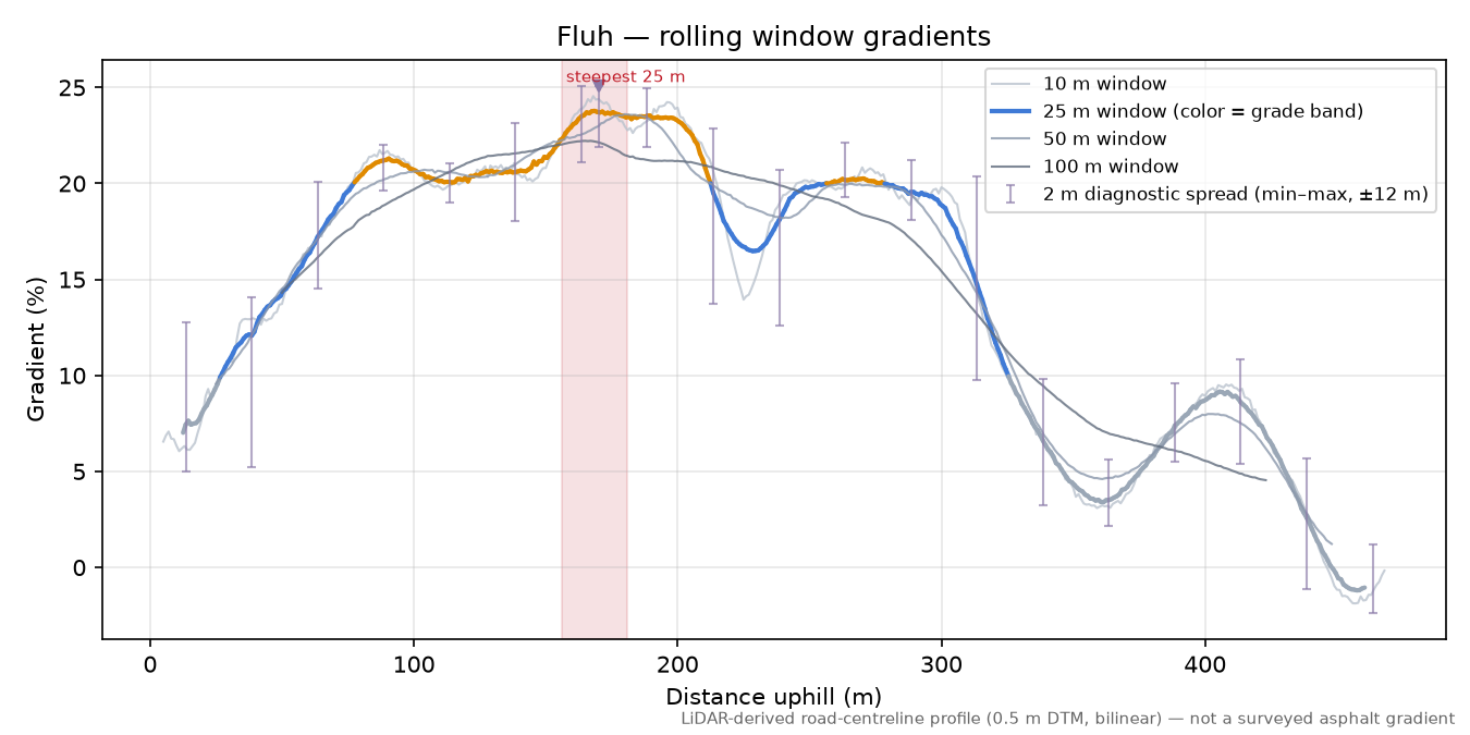 Fluh rolling gradient profile