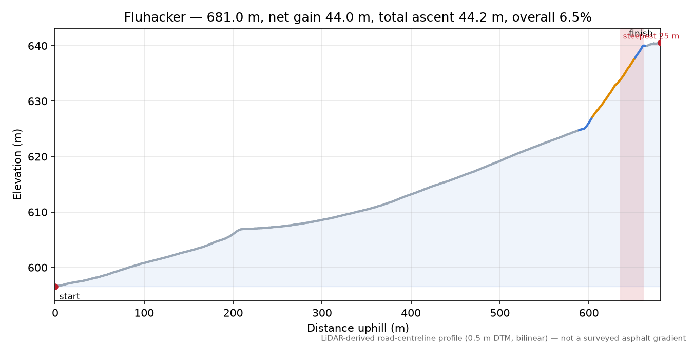 Fluhacker elevation profile