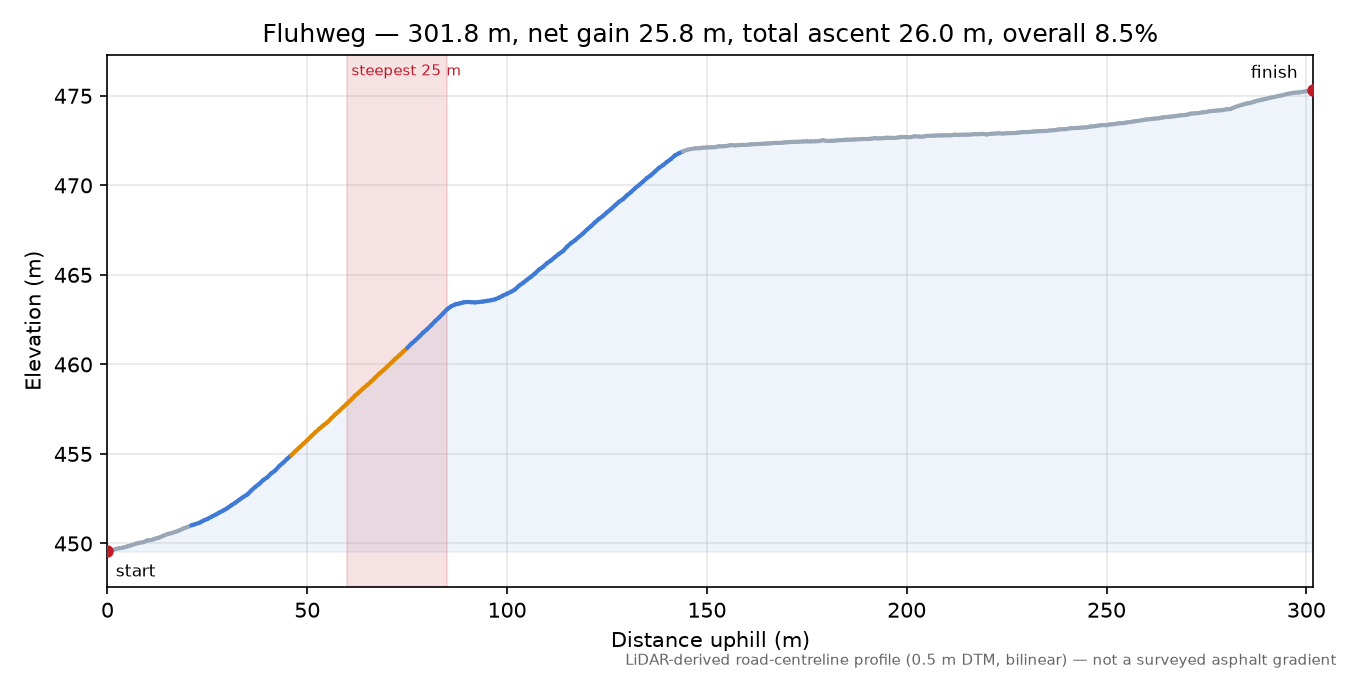 Fluhweg elevation profile