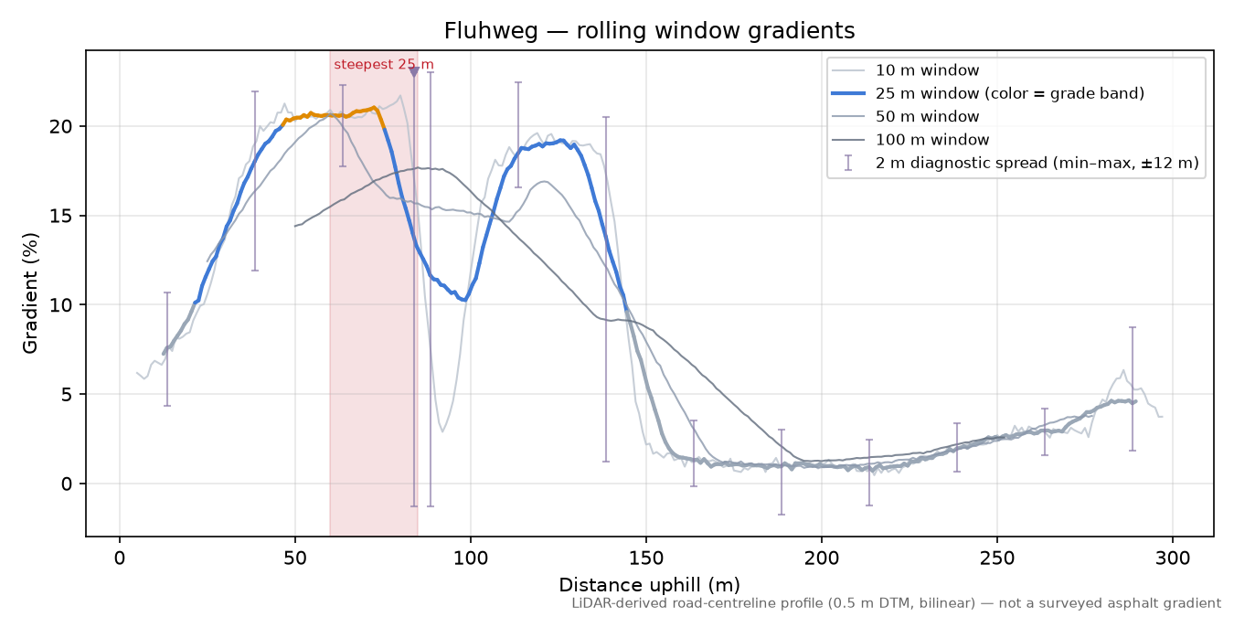 Fluhweg rolling gradient profile