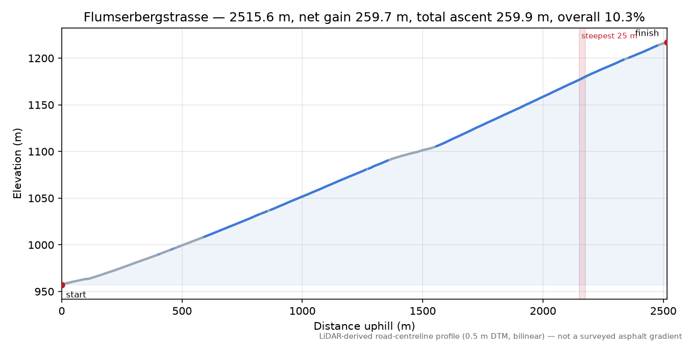 Flumserbergstrasse elevation profile