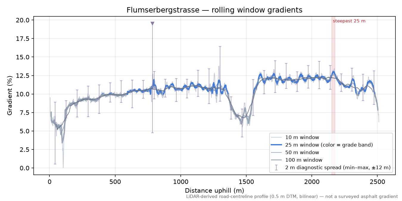 Flumserbergstrasse rolling gradient profile