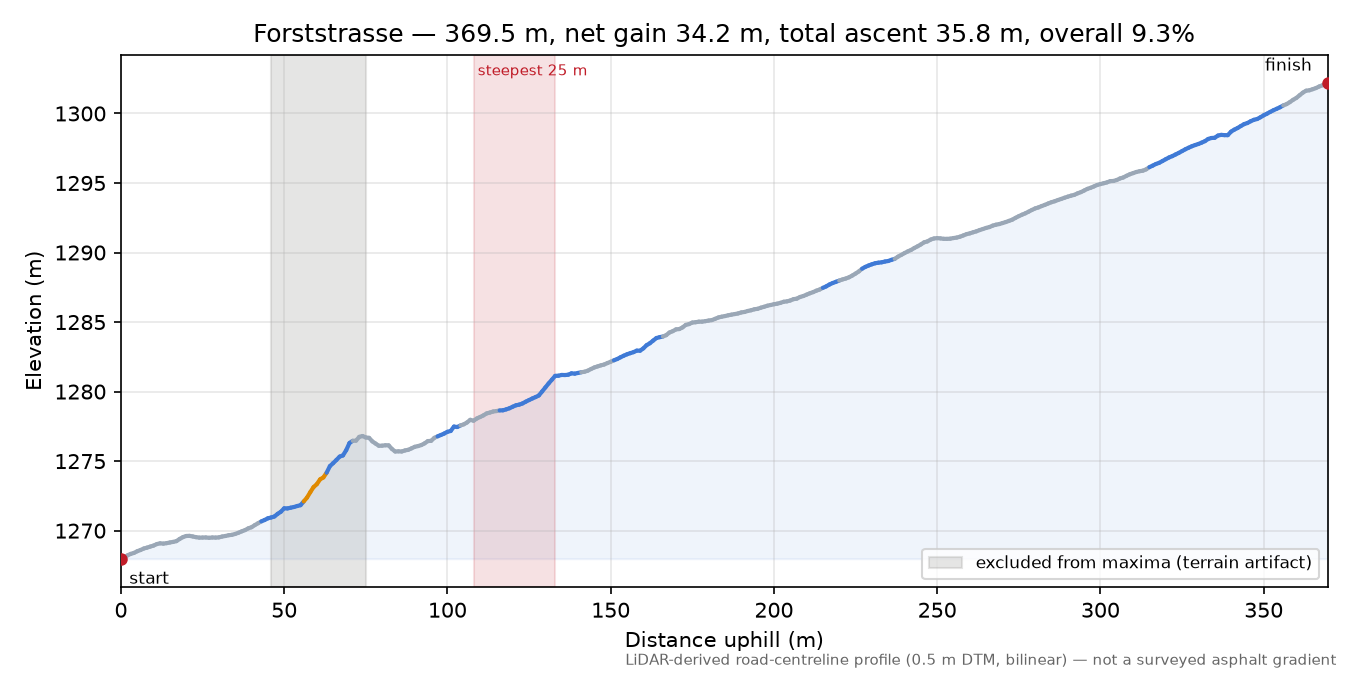 Forststrasse elevation profile