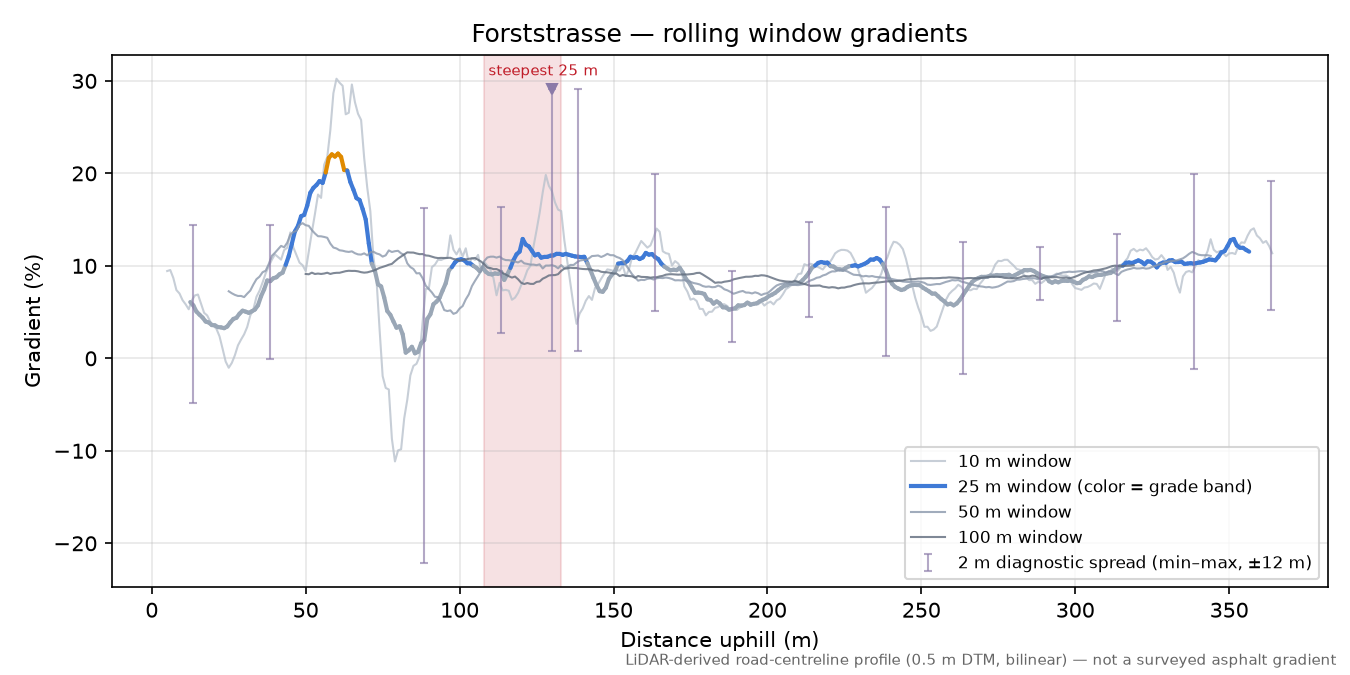 Forststrasse rolling gradient profile