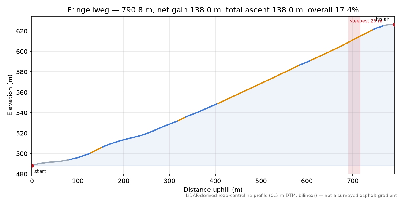 Fringeliweg elevation profile