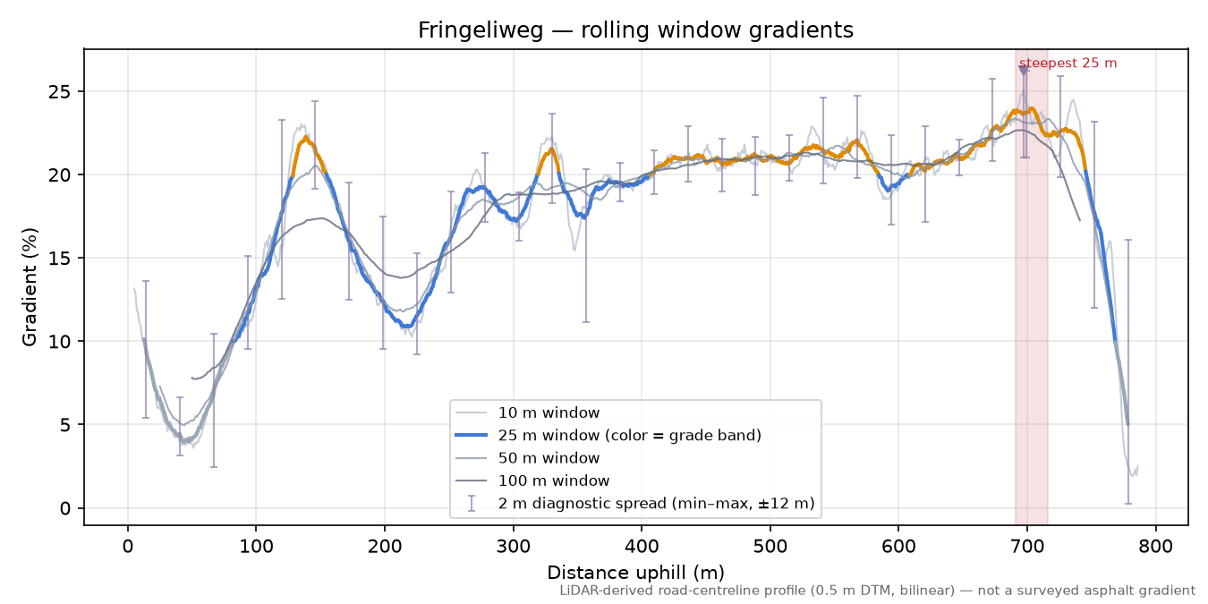 Fringeliweg rolling gradient profile