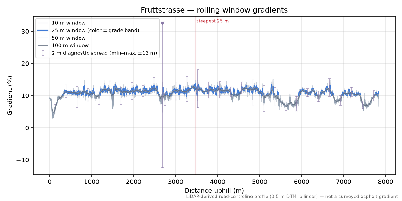 Fruttstrasse rolling gradient profile