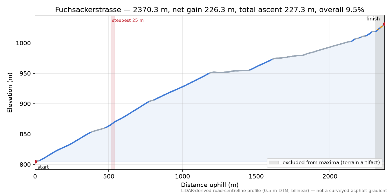 Fuchsackerstrasse elevation profile