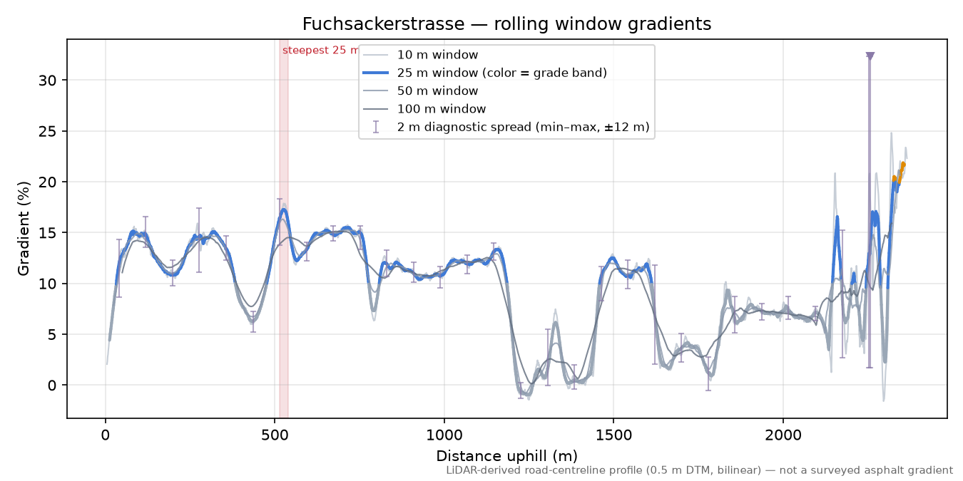 Fuchsackerstrasse rolling gradient profile