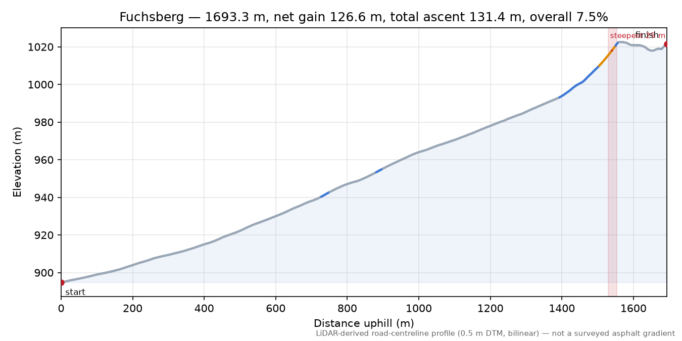 Fuchsberg elevation profile