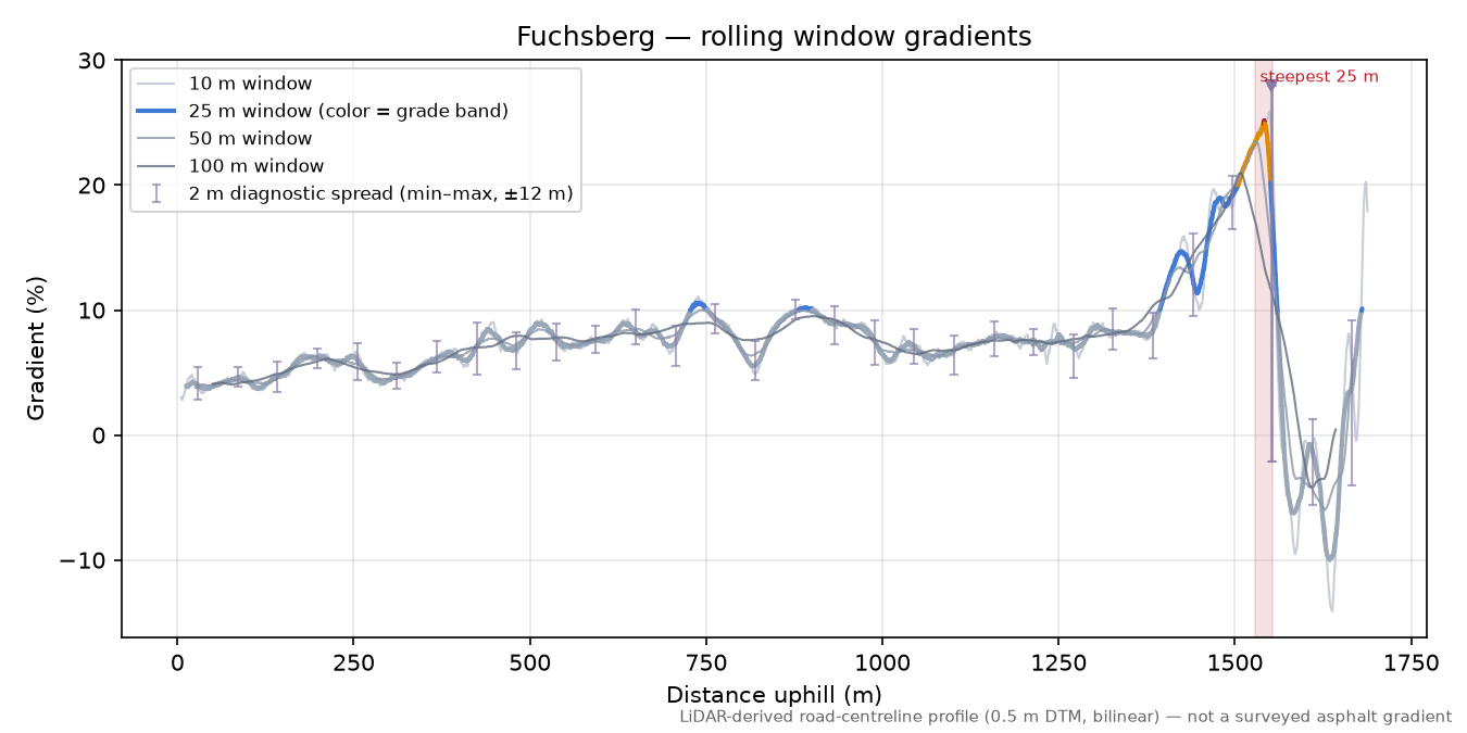 Fuchsberg rolling gradient profile