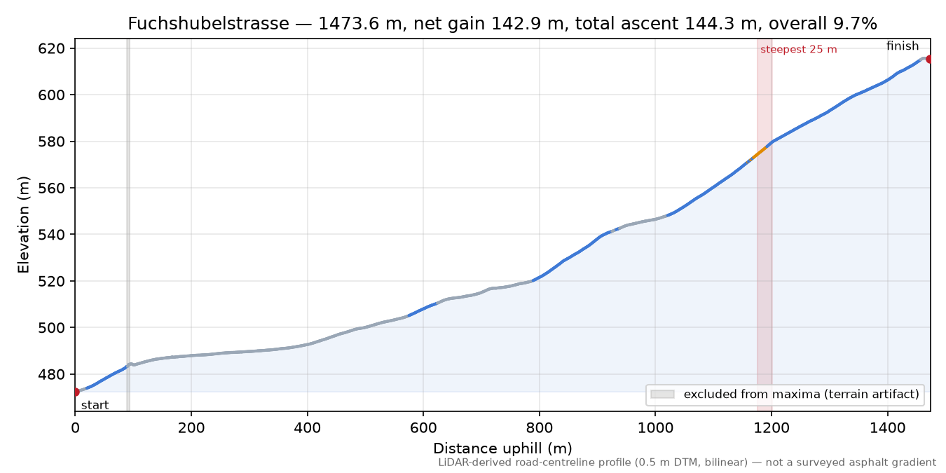 Fuchshubelstrasse elevation profile