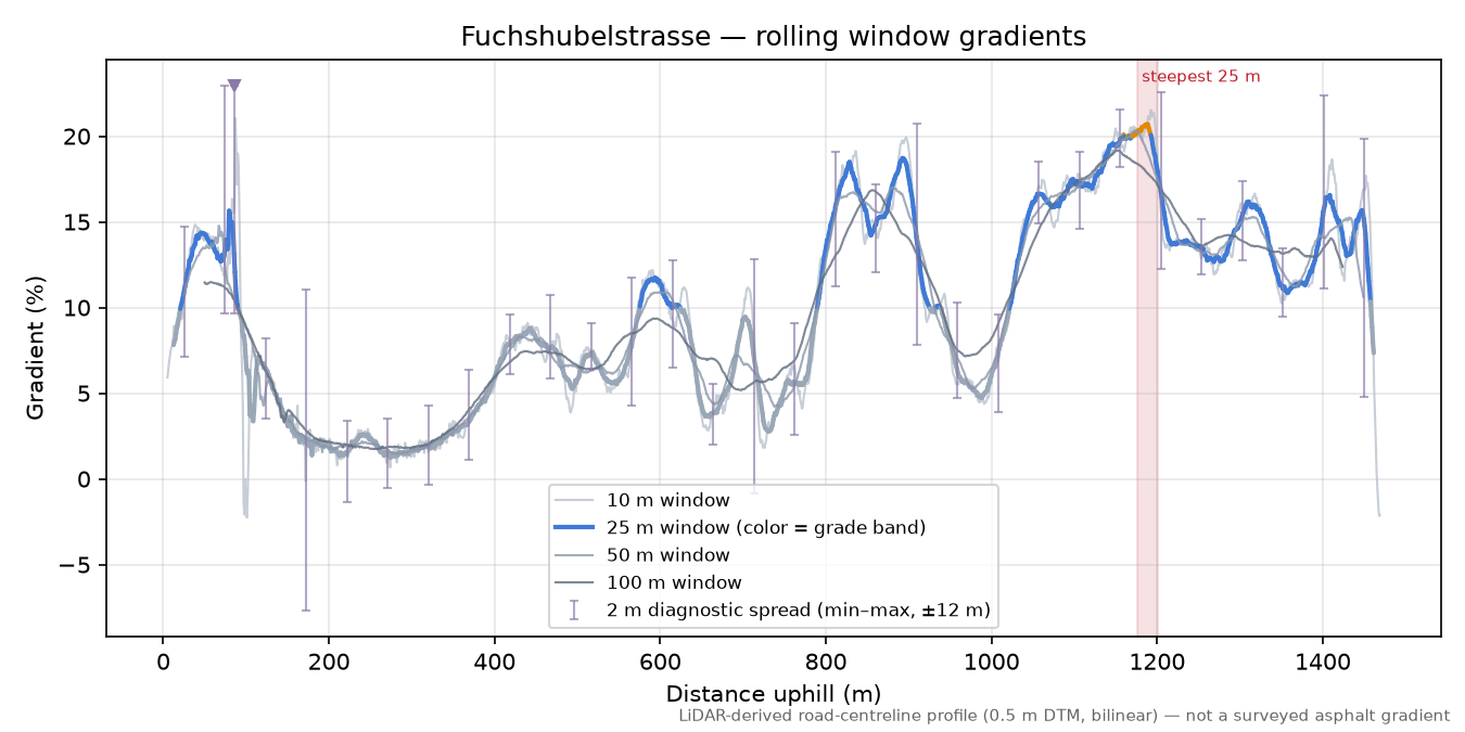 Fuchshubelstrasse rolling gradient profile