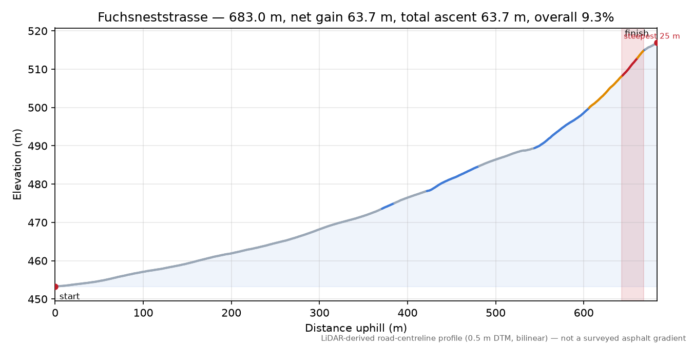 Fuchsneststrasse elevation profile