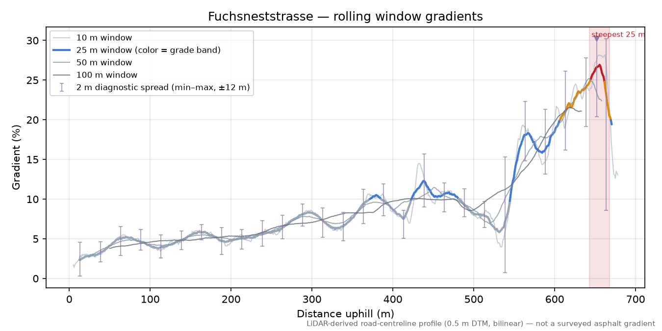 Fuchsneststrasse rolling gradient profile