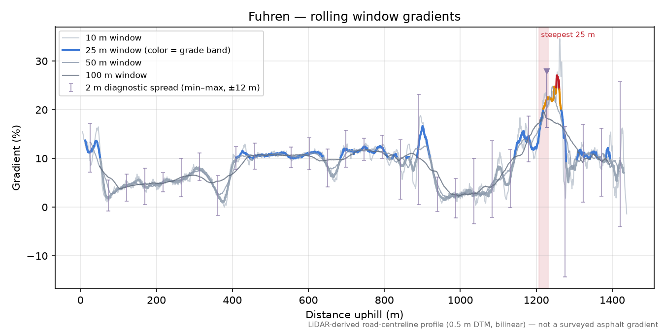 Fuhren rolling gradient profile