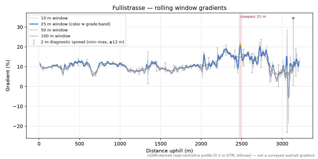 Fullistrasse rolling gradient profile