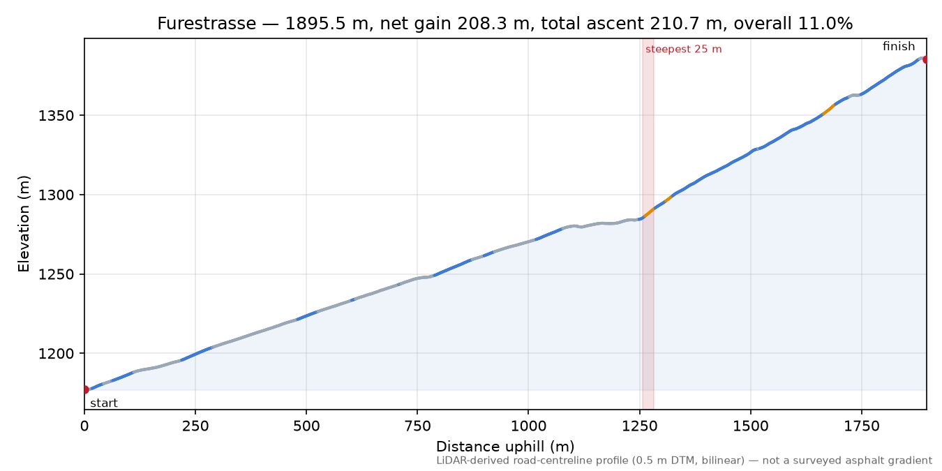 Furestrasse elevation profile