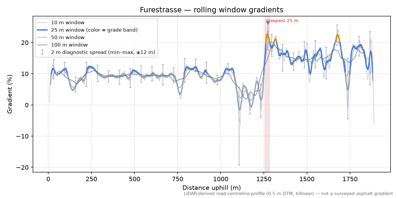 Furestrasse rolling gradient profile