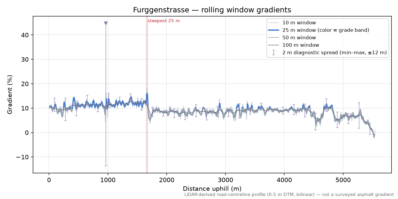Furggenstrasse rolling gradient profile
