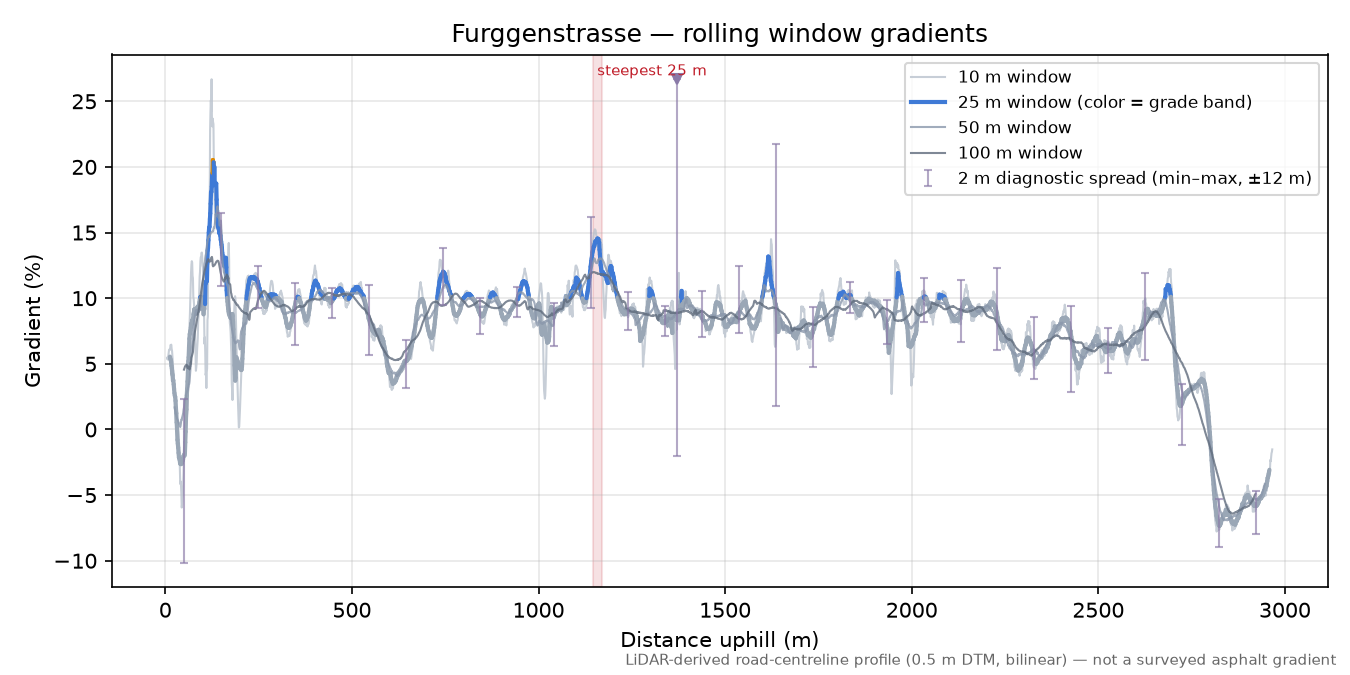 Furggenstrasse rolling gradient profile