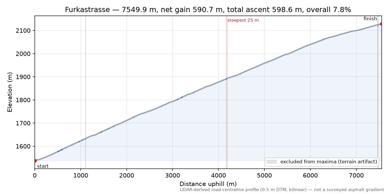 Furkastrasse elevation profile
