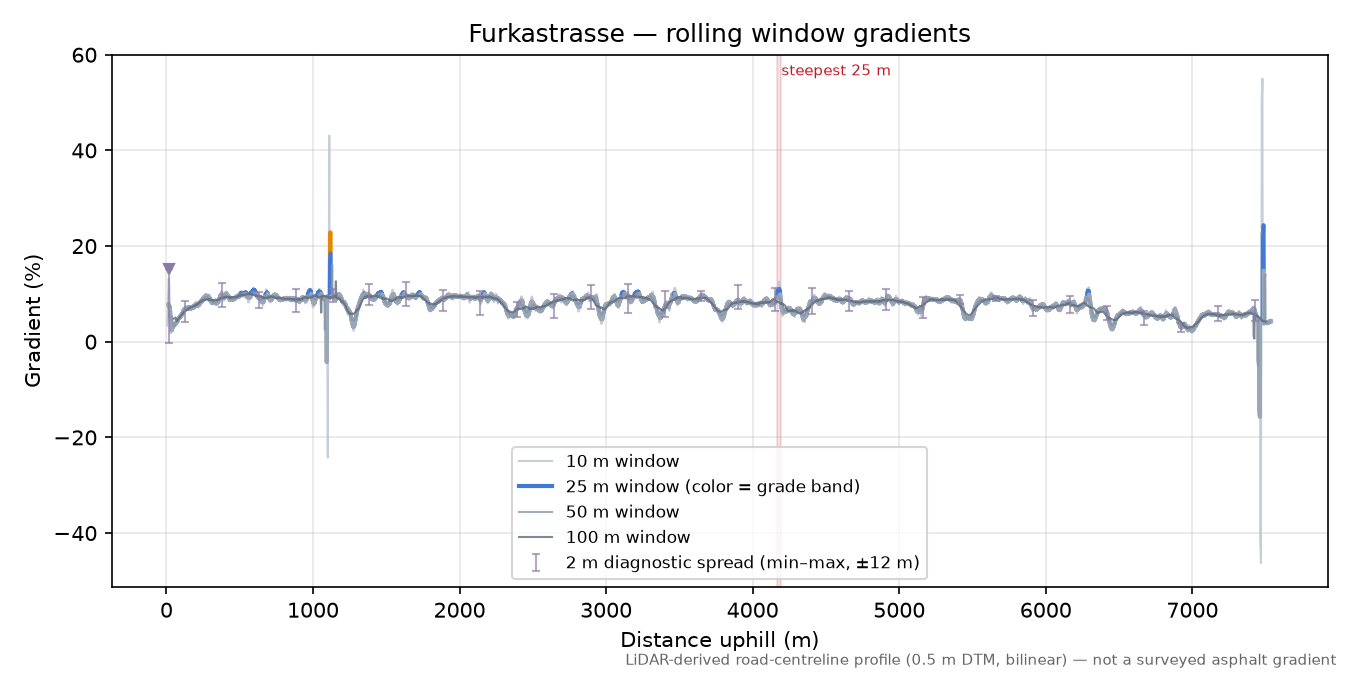 Furkastrasse rolling gradient profile