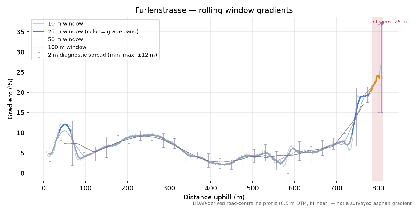 Furlenstrasse rolling gradient profile