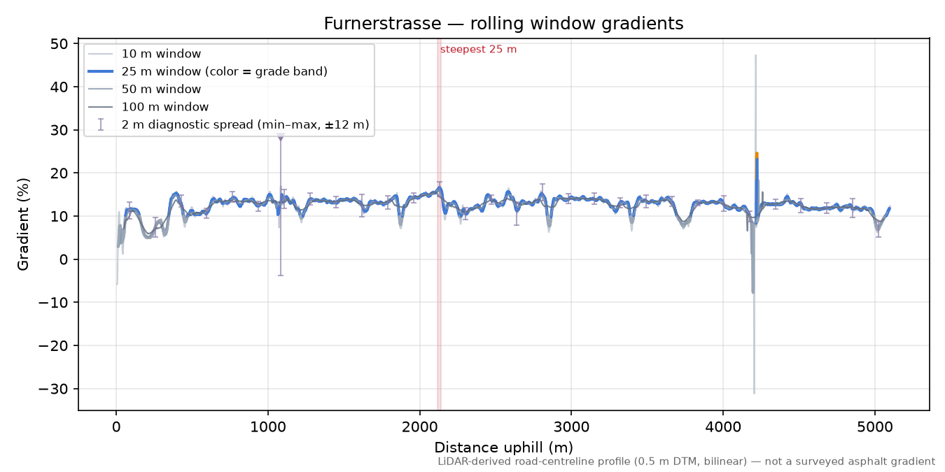 Furnerstrasse rolling gradient profile