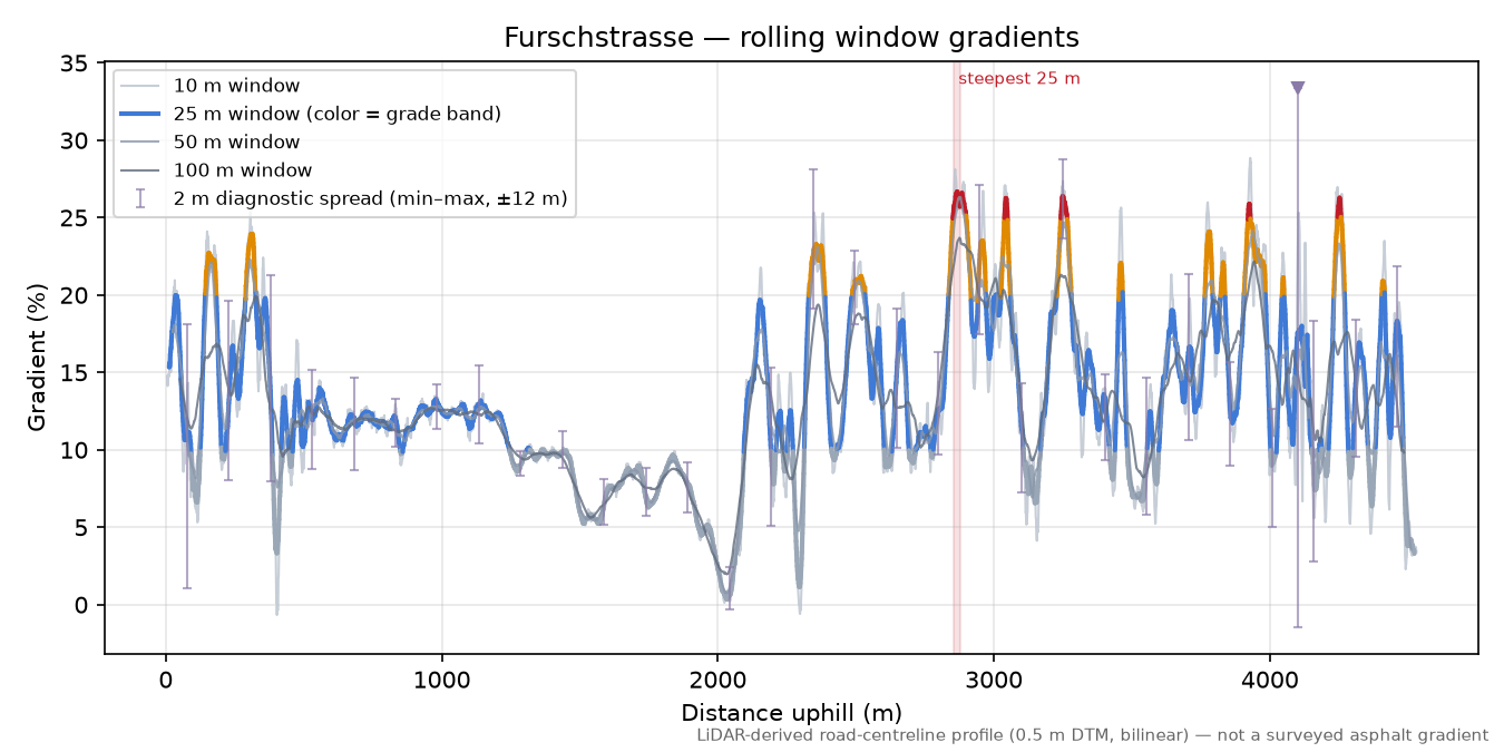 Furschstrasse rolling gradient profile