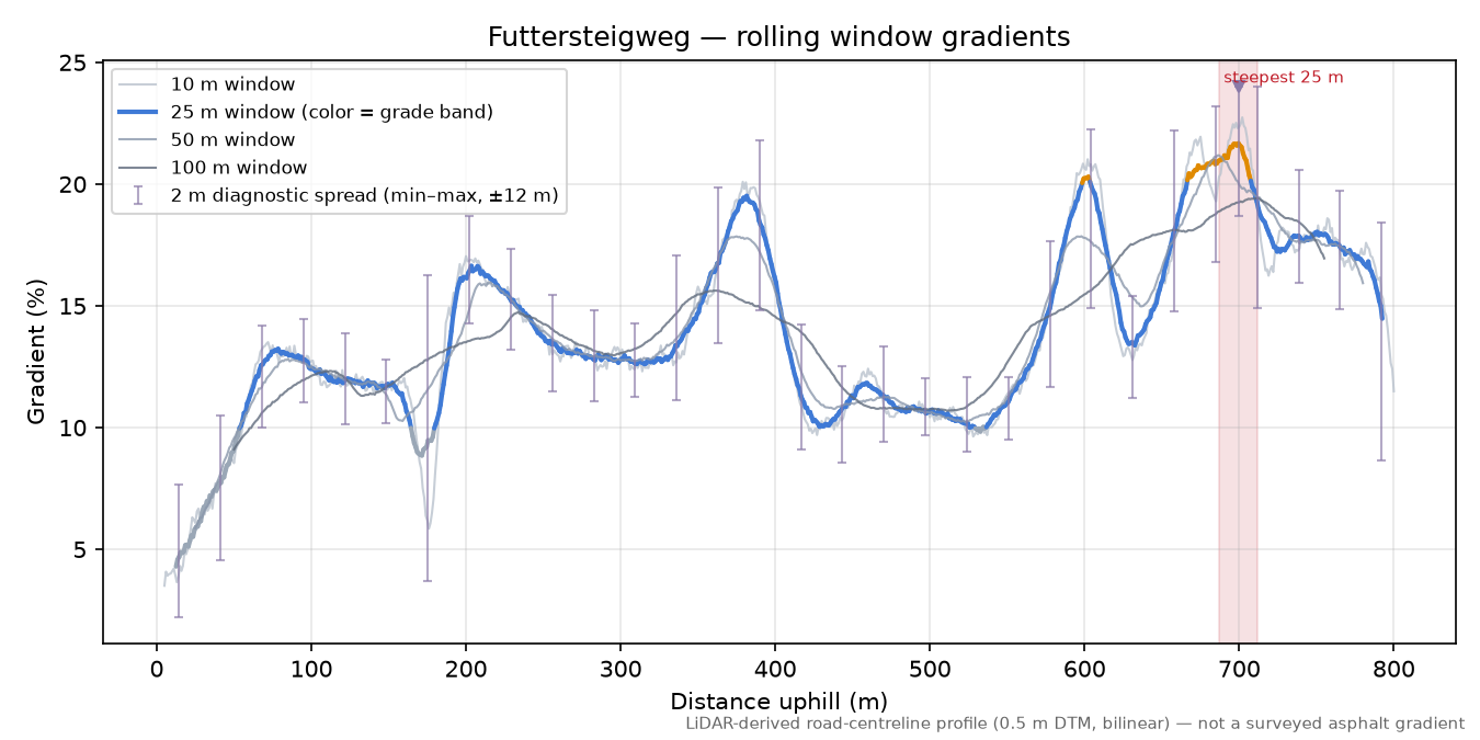 Futtersteigweg rolling gradient profile