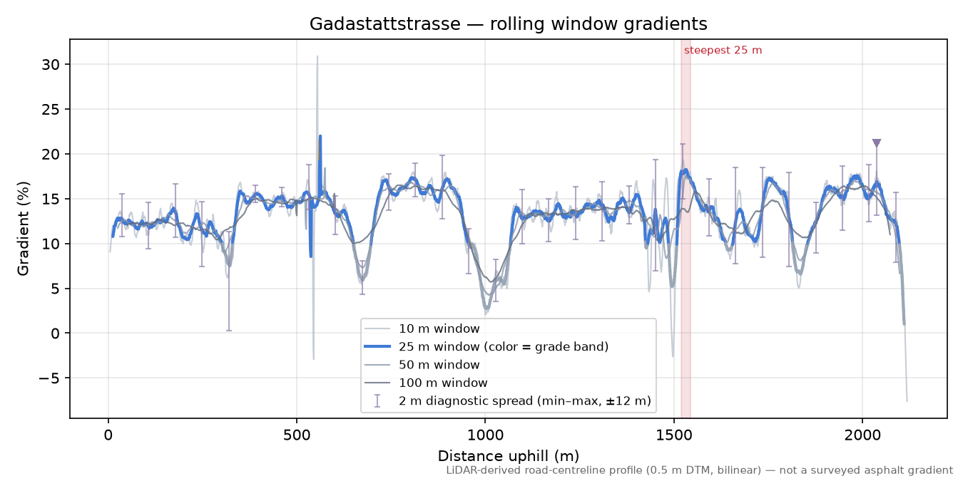 Gadastattstrasse rolling gradient profile