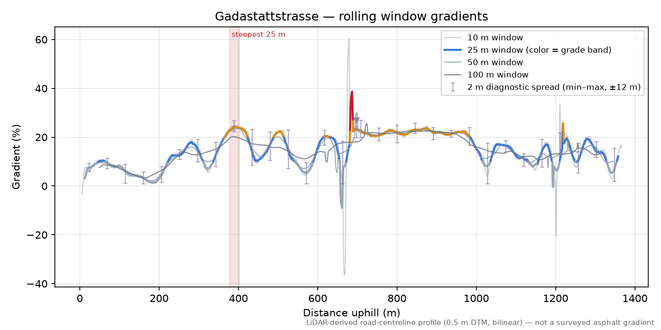 Gadastattstrasse rolling gradient profile