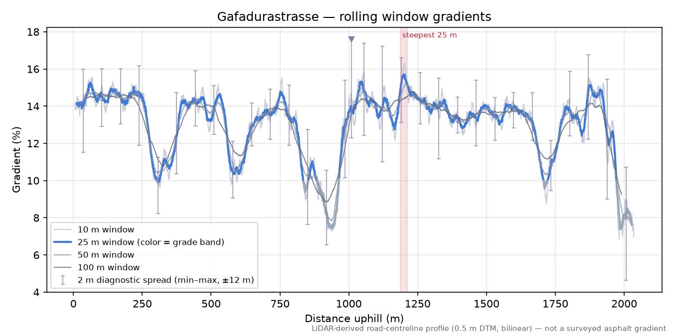 Gafadurastrasse rolling gradient profile
