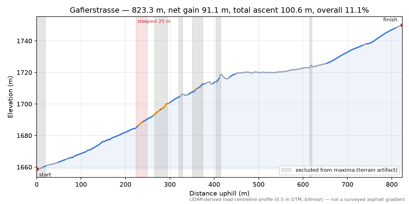 Gafierstrasse elevation profile