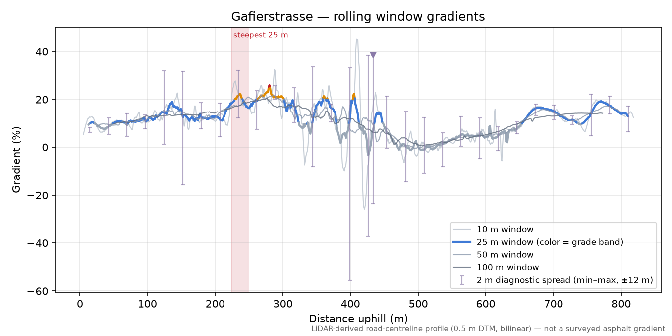 Gafierstrasse rolling gradient profile