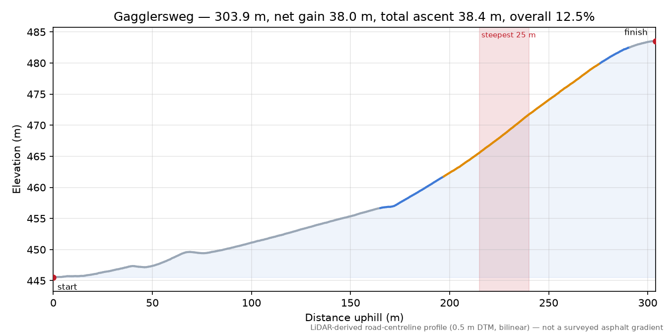 Gagglersweg elevation profile