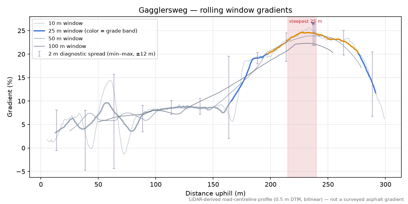Gagglersweg rolling gradient profile