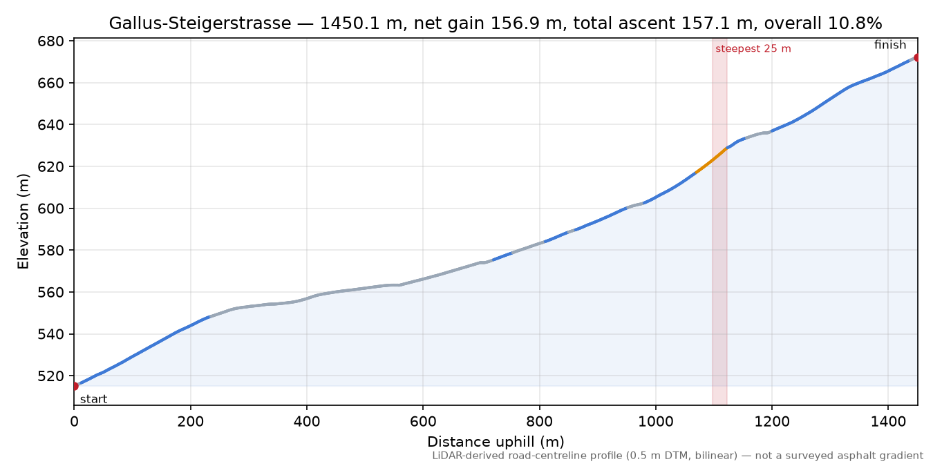 Gallus-Steigerstrasse elevation profile