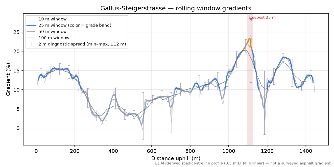 Gallus-Steigerstrasse rolling gradient profile